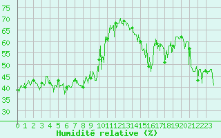 Courbe de l'humidit relative pour Cagnano (2B)