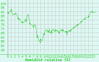 Courbe de l'humidit relative pour Bastia (2B)