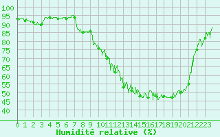 Courbe de l'humidit relative pour Nevers (58)