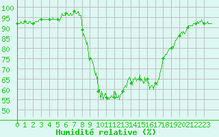 Courbe de l'humidit relative pour Cannes (06)