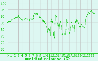 Courbe de l'humidit relative pour Toulouse-Francazal (31)