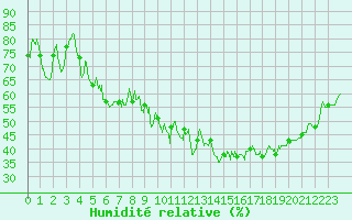 Courbe de l'humidit relative pour Lyon - Bron (69)