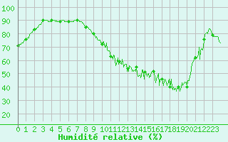 Courbe de l'humidit relative pour Fontenay (85)