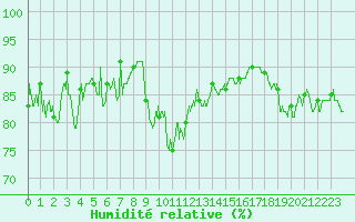 Courbe de l'humidit relative pour Formigures (66)