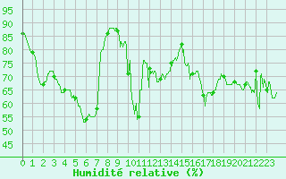Courbe de l'humidit relative pour Porquerolles (83)