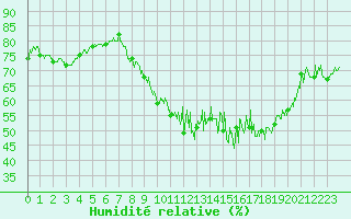Courbe de l'humidit relative pour Villette (54)