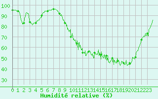 Courbe de l'humidit relative pour Martign-Briand (49)