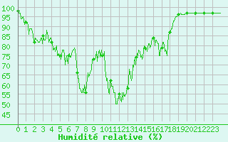 Courbe de l'humidit relative pour Chamonix-Mont-Blanc (74)