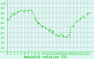Courbe de l'humidit relative pour Bourg-Saint-Maurice (73)