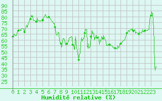 Courbe de l'humidit relative pour Ile Rousse (2B)