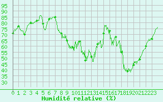 Courbe de l'humidit relative pour Chteau-Chinon (58)