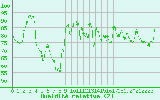 Courbe de l'humidit relative pour Saint-Girons (09)