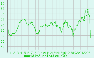 Courbe de l'humidit relative pour Dieppe (76)
