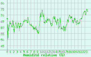 Courbe de l'humidit relative pour Ile Rousse (2B)