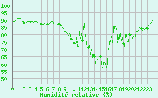 Courbe de l'humidit relative pour Creil (60)