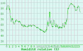 Courbe de l'humidit relative pour Villar-d'Arne (05)