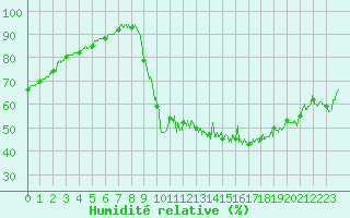 Courbe de l'humidit relative pour Aurillac (15)