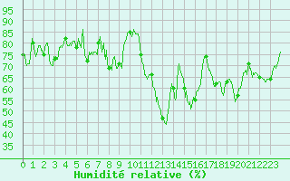 Courbe de l'humidit relative pour Ristolas - La Monta (05)