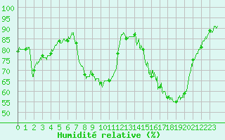 Courbe de l'humidit relative pour Metz (57)