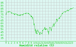 Courbe de l'humidit relative pour Cannes (06)