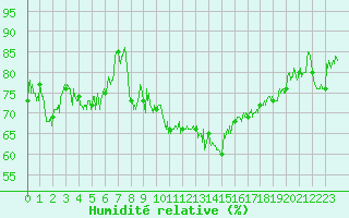 Courbe de l'humidit relative pour Archigny (86)