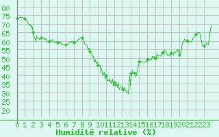 Courbe de l'humidit relative pour Biscarrosse (40)