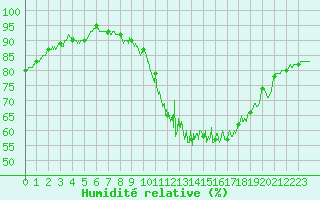 Courbe de l'humidit relative pour Agen (47)