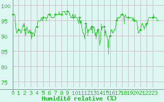 Courbe de l'humidit relative pour Bourg-Saint-Maurice (73)