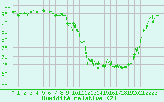 Courbe de l'humidit relative pour Lons-le-Saunier (39)