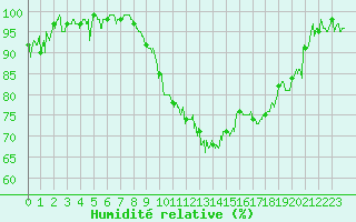 Courbe de l'humidit relative pour Charleville-Mzires (08)