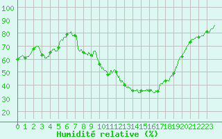 Courbe de l'humidit relative pour Marseille - Vaudrans (13)
