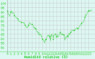 Courbe de l'humidit relative pour Bastia (2B)