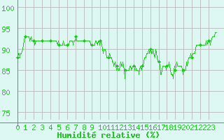 Courbe de l'humidit relative pour Dunkerque (59)