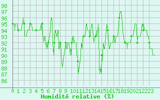 Courbe de l'humidit relative pour Aurillac (15)