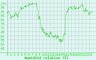 Courbe de l'humidit relative pour Saint-Girons (09)