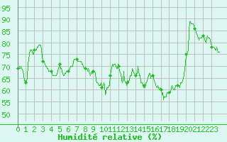 Courbe de l'humidit relative pour Boulogne (62)