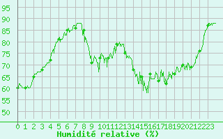 Courbe de l'humidit relative pour Niort (79)