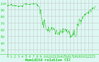 Courbe de l'humidit relative pour Val-d'Isre - Joseray (73)