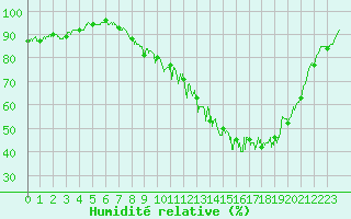 Courbe de l'humidit relative pour Mazet-Volamont (43)