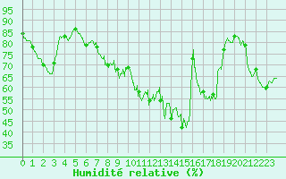 Courbe de l'humidit relative pour Dijon / Longvic (21)