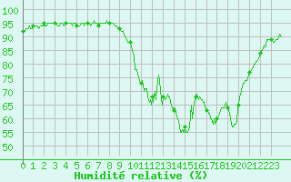 Courbe de l'humidit relative pour Pontoise - Cormeilles (95)