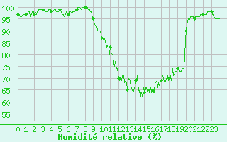 Courbe de l'humidit relative pour Lannion (22)