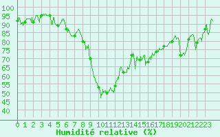 Courbe de l'humidit relative pour Hyres (83)