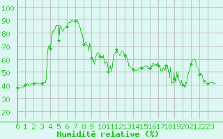 Courbe de l'humidit relative pour Ile Rousse (2B)