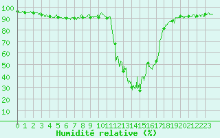 Courbe de l'humidit relative pour Chamonix-Mont-Blanc (74)