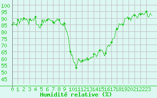 Courbe de l'humidit relative pour Calvi (2B)