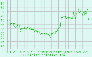 Courbe de l'humidit relative pour Calvi (2B)