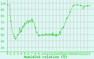 Courbe de l'humidit relative pour Aston - Plateau de Beille (09)