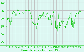 Courbe de l'humidit relative pour Luxeuil (70)