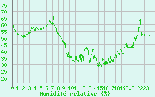 Courbe de l'humidit relative pour Les Vans (07)